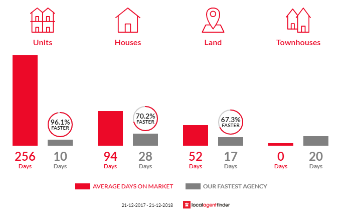 Average time to sell property in Mirrabooka, WA 6061