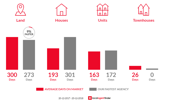 Average time to sell property in Mission Beach, QLD 4852