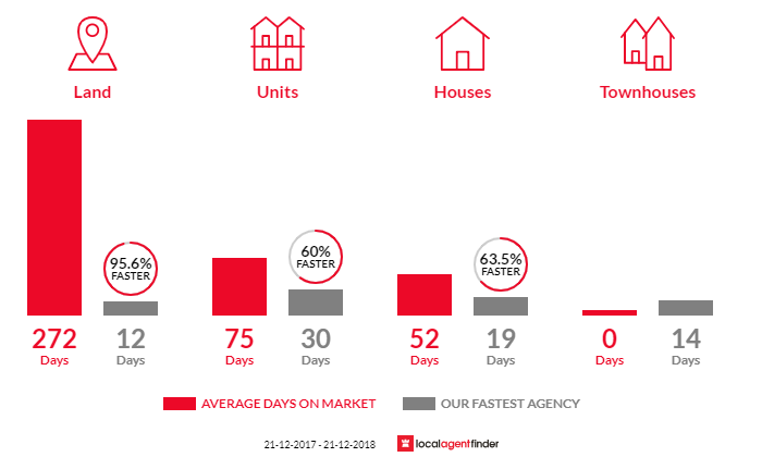 Average time to sell property in Mitcham, SA 5062