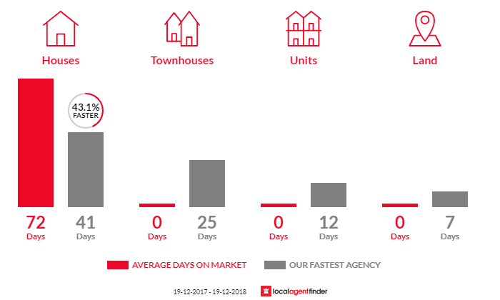 Average time to sell property in Mitchell, NSW 2795