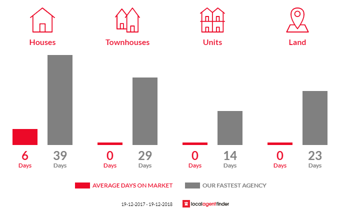 Average time to sell property in Mitchells Island, NSW 2430
