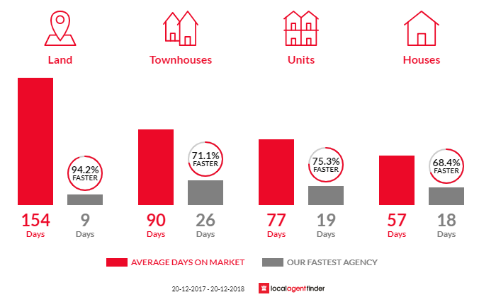Average time to sell property in Mitchelton, QLD 4053