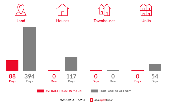 Average time to sell property in Mitta Mitta, VIC 3701