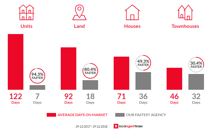 Average time to sell property in Mittagong, NSW 2575