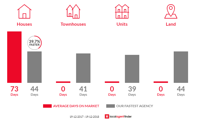 Average time to sell property in Modanville, NSW 2480