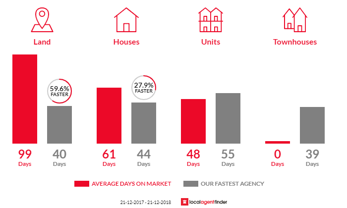 Average time to sell property in Modbury Heights, SA 5092
