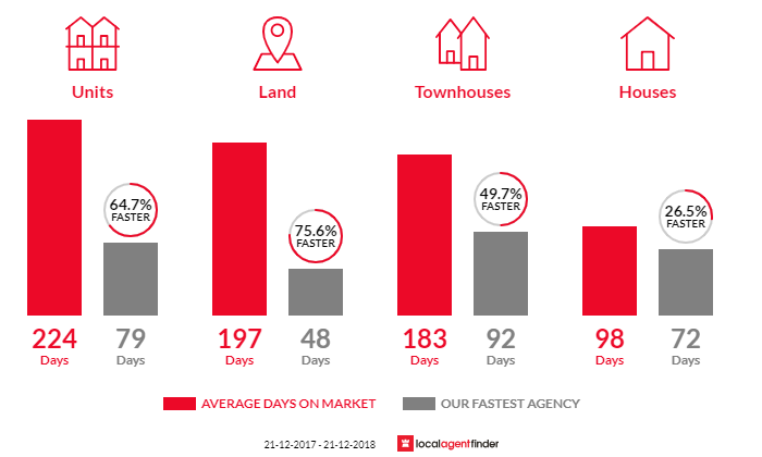 Average time to sell property in Moe, VIC 3825
