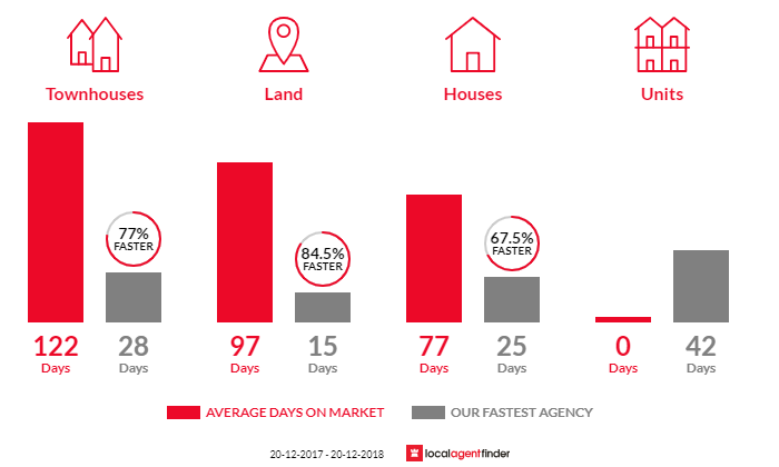 Average time to sell property in Moggill, QLD 4070