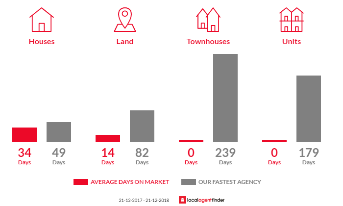 Average time to sell property in Moggs Creek, VIC 3231