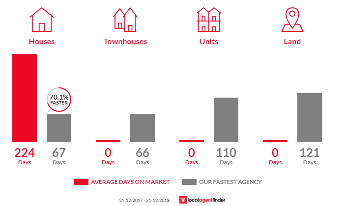 Average time to sell property in Moina, TAS 7310