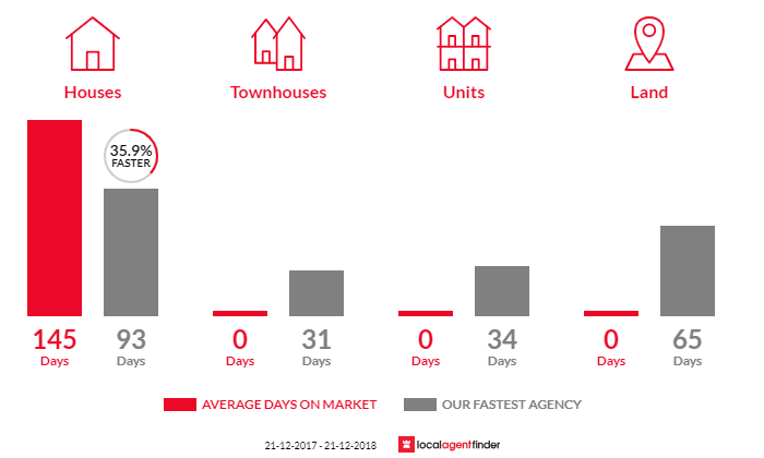 Average time to sell property in Molyullah, VIC 3673