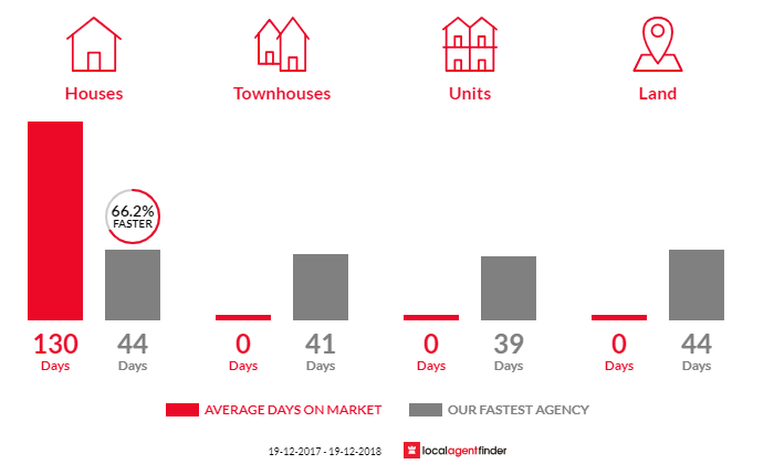 Average time to sell property in Monaltrie, NSW 2480