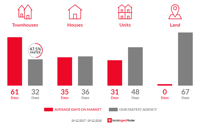 Average time to sell property in Monash, ACT 2904