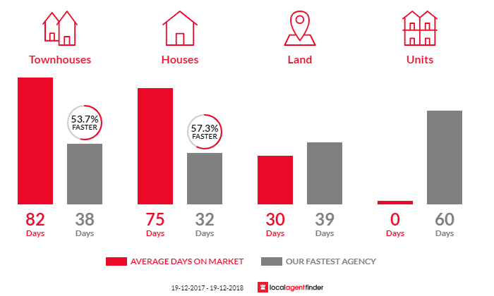 Average time to sell property in Moncrieff, ACT 2914