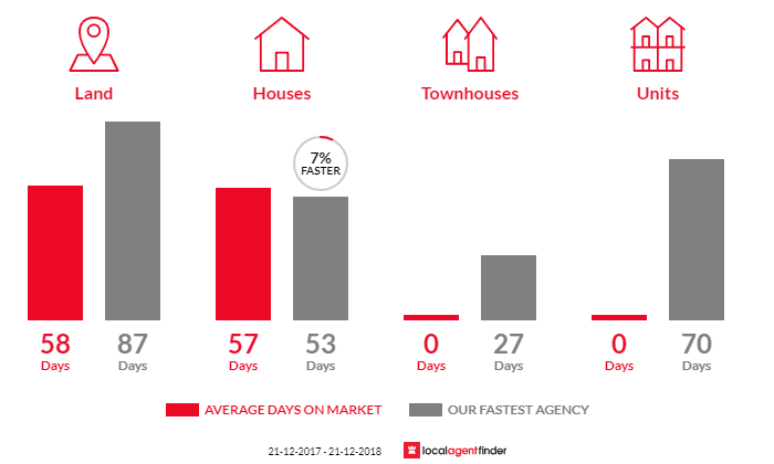 Average time to sell property in Monegeetta, VIC 3433