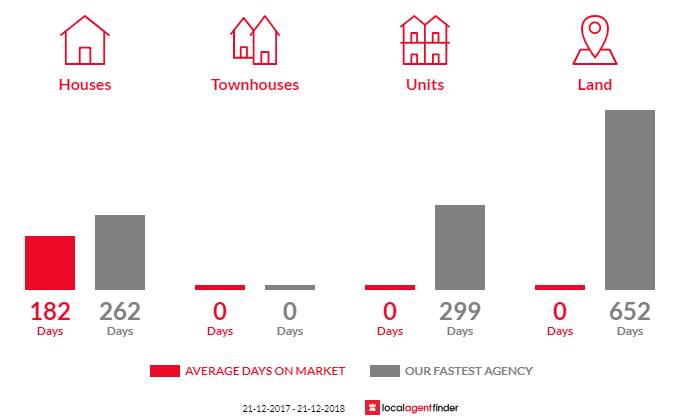 Average time to sell property in Monjingup, WA 6450