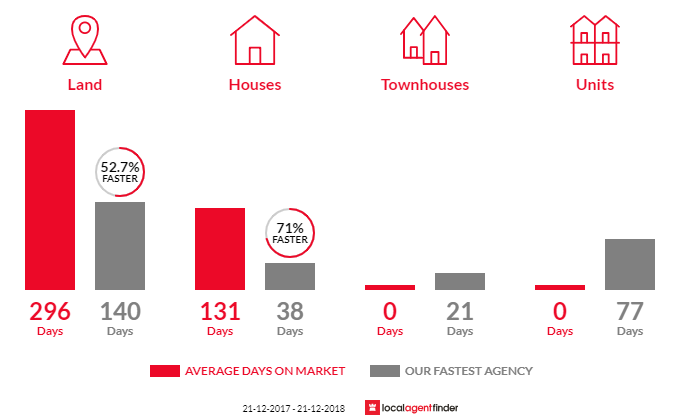 Average time to sell property in Monkland, QLD 4570
