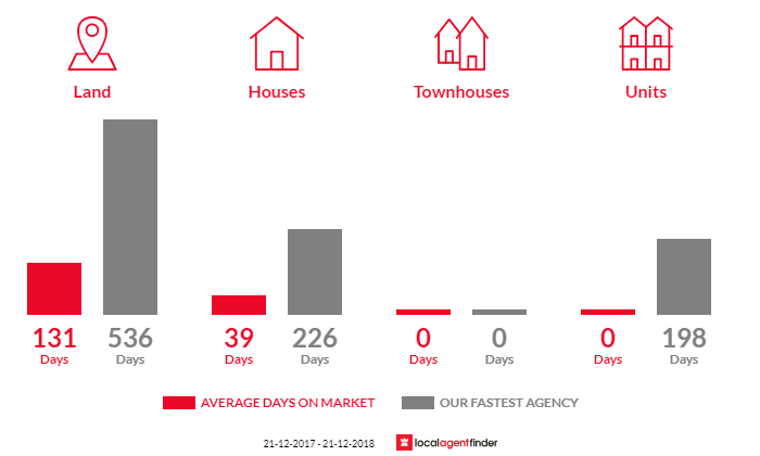 Average time to sell property in Montacute, SA 5134