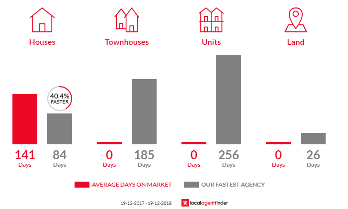 Average time to sell property in Monteagle, NSW 2594