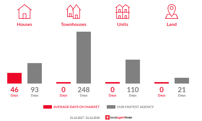 Average time to sell property in Montumana, TAS 7321