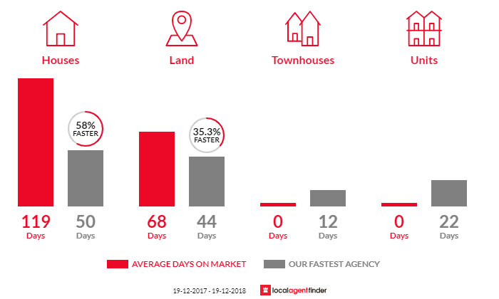 Average time to sell property in Mooball, NSW 2483
