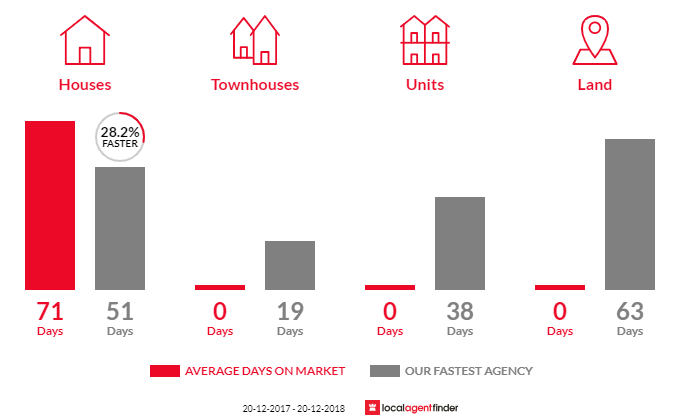 Average time to sell property in Moodlu, QLD 4510