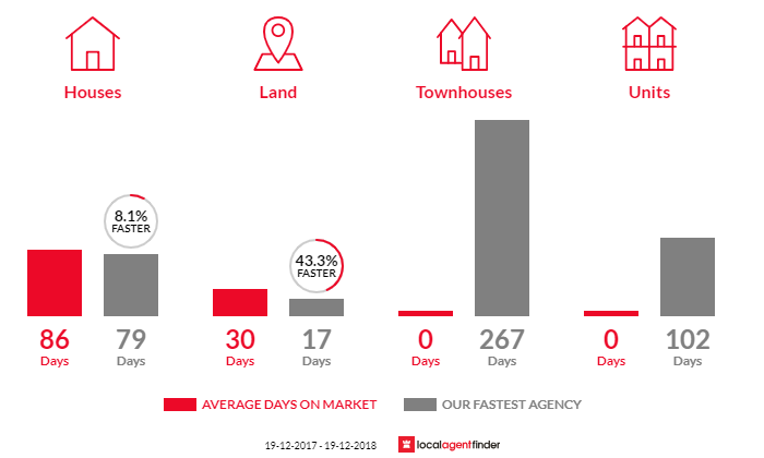 Average time to sell property in Moonbi, NSW 2353