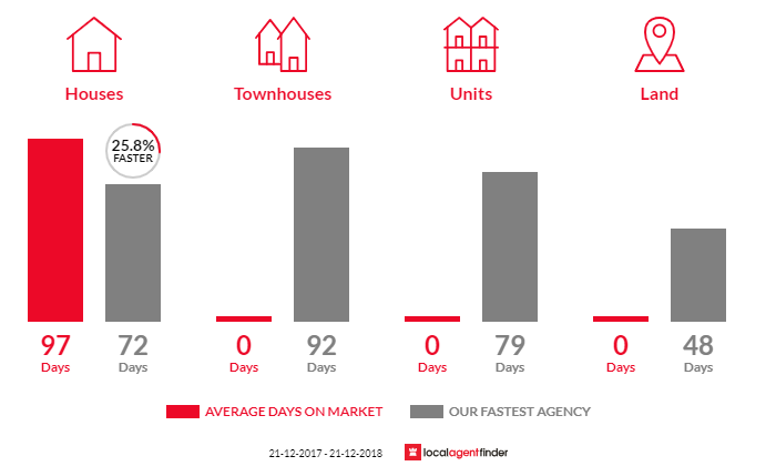 Average time to sell property in Moondarra, VIC 3825