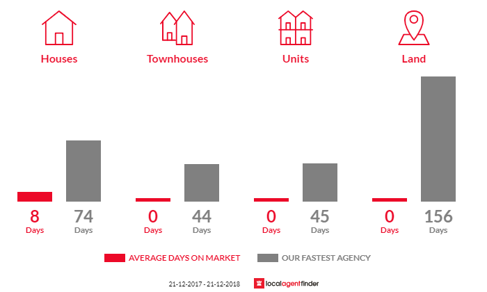 Average time to sell property in Moonlight Flat, VIC 3450