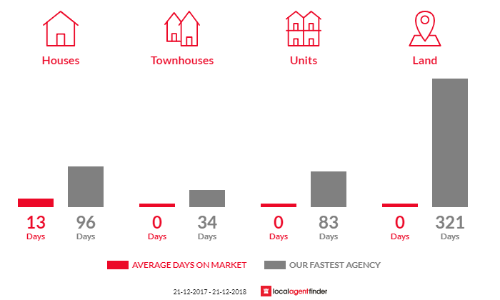 Average time to sell property in Moonlight Flat, VIC 3465