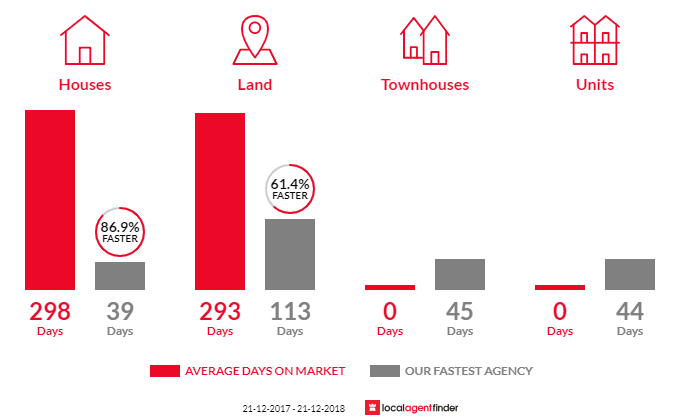 Average time to sell property in Moonta, SA 5558