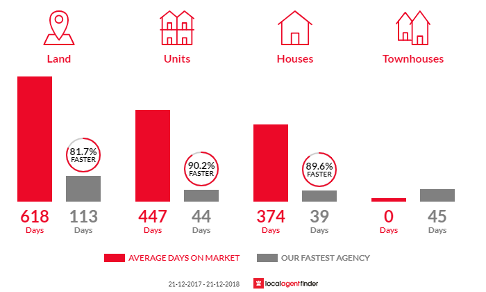 Average time to sell property in Moonta Bay, SA 5558
