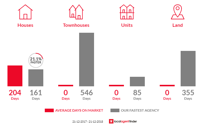 Average time to sell property in Moonyoonooka, WA 6532