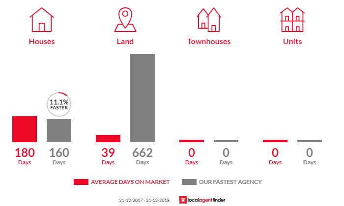 Average time to sell property in Moora, WA 6510