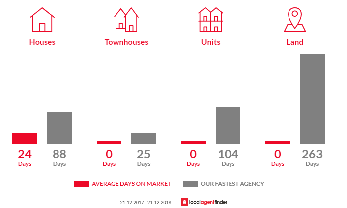 Average time to sell property in Moorak, SA 5291