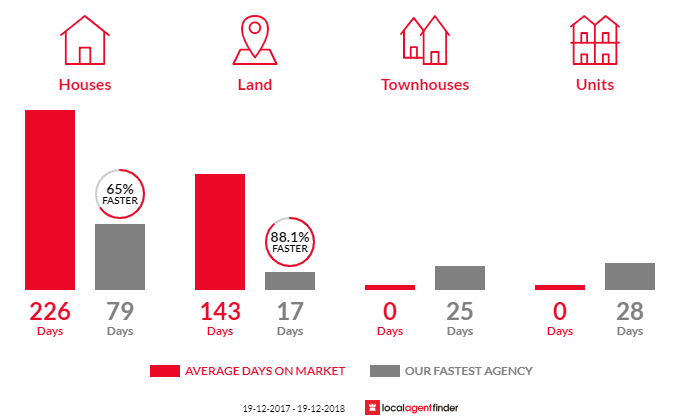 Average time to sell property in Moore Creek, NSW 2340