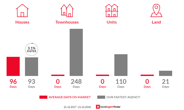 Average time to sell property in Mooreville, TAS 7321