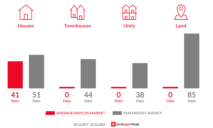 Average time to sell property in Moorina, QLD 4506