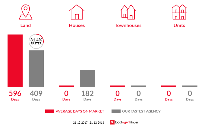 Average time to sell property in Moorlands, SA 5301