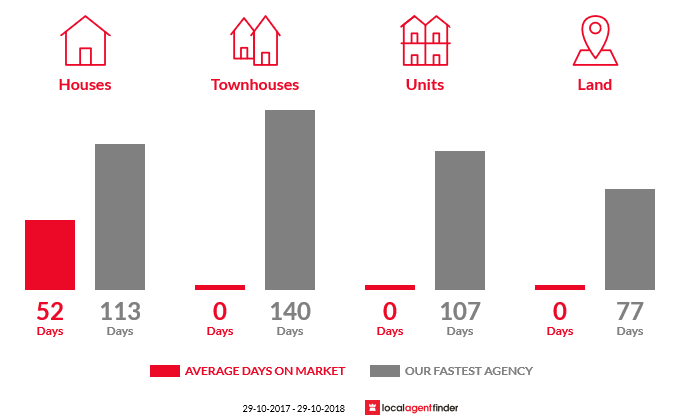 Average time to sell property in Moorleah, TAS 7325