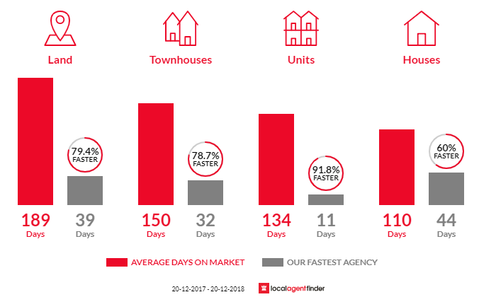 Average time to sell property in Mooroobool, QLD 4870