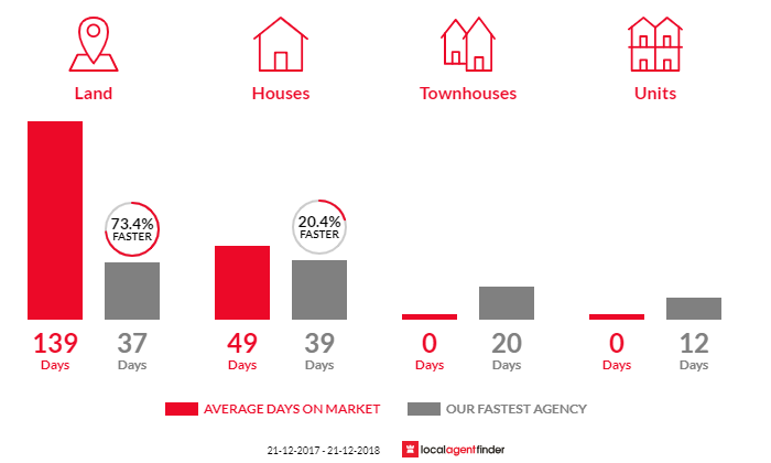 Average time to sell property in Moorooduc, VIC 3933