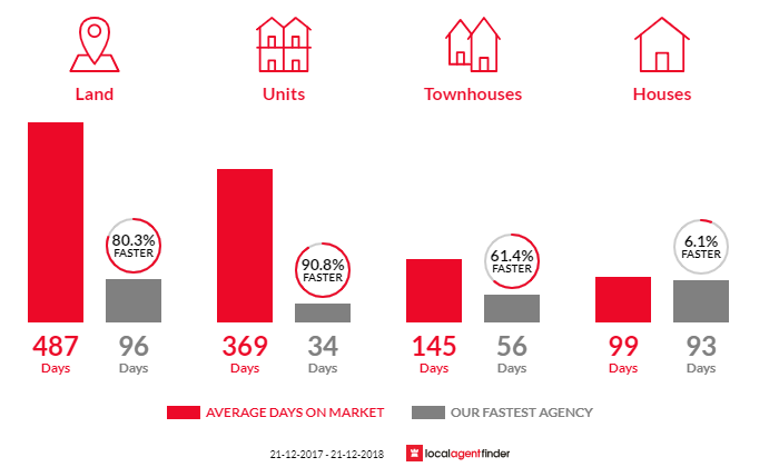 Average time to sell property in Mooroopna, VIC 3629