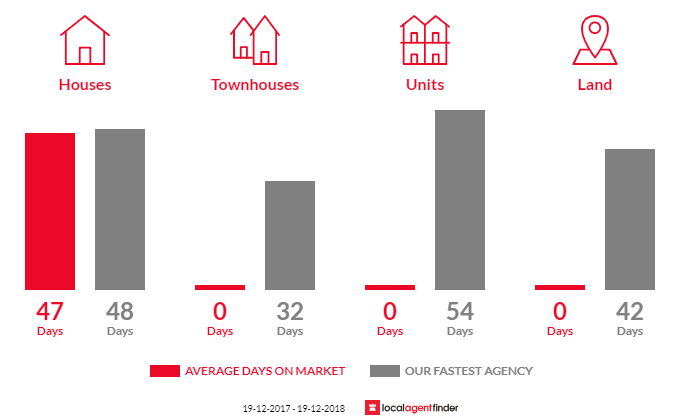 Average time to sell property in Moorwatha, NSW 2640