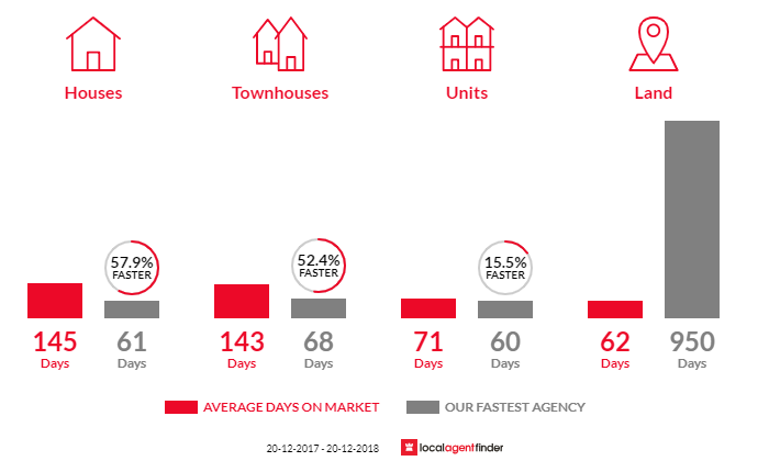 Average time to sell property in Moranbah, QLD 4744