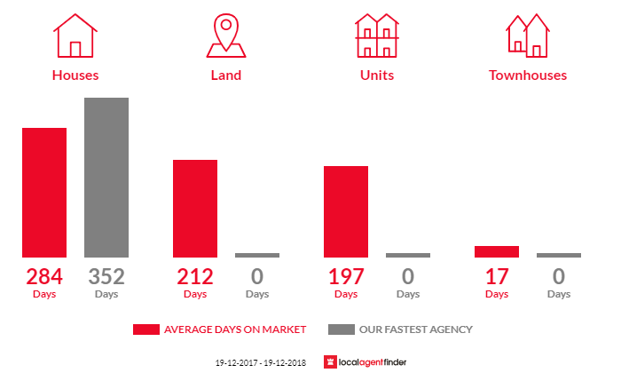 Average time to sell property in Moree, NSW 2400