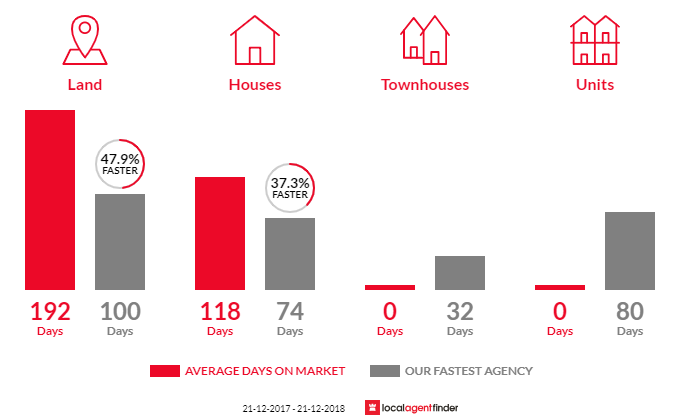 Average time to sell property in Moresby, WA 6530