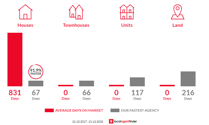 Average time to sell property in Moriarty, TAS 7307