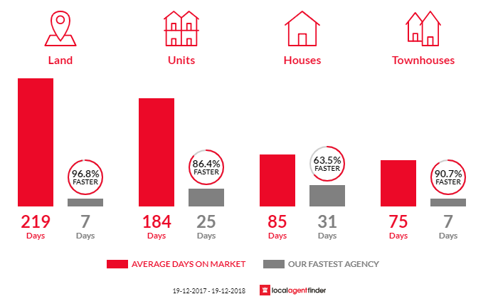 Average time to sell property in Morisset, NSW 2264