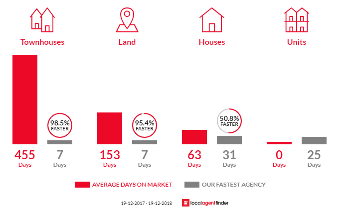Average time to sell property in Morisset Park, NSW 2264